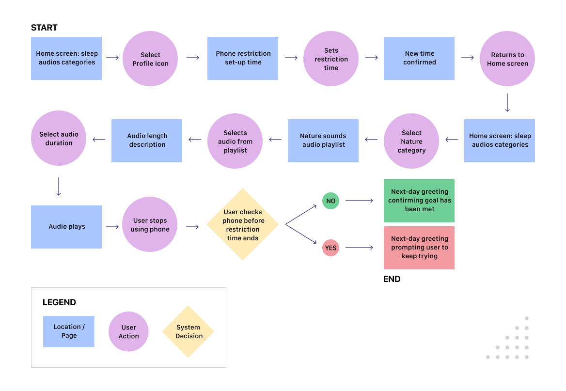 Task Flow