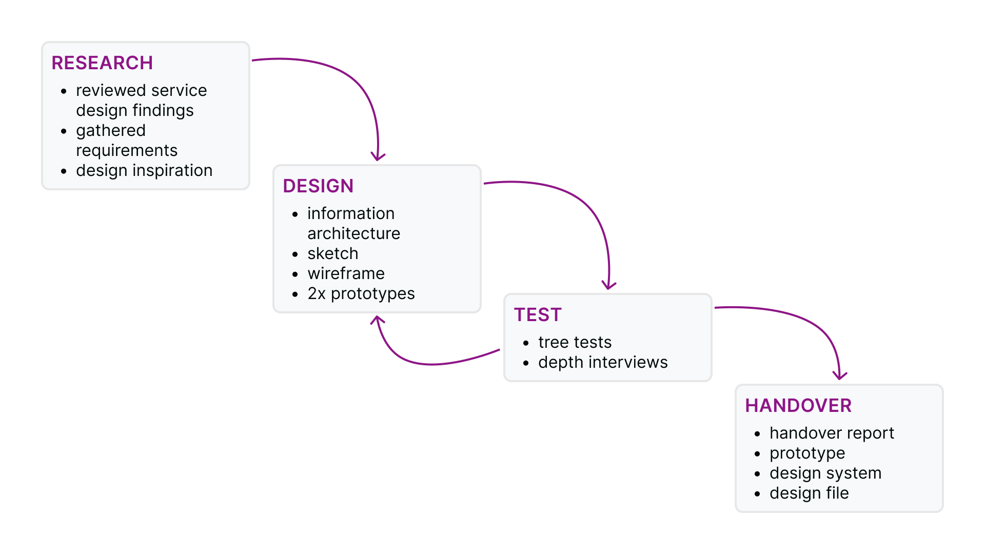 Design process
