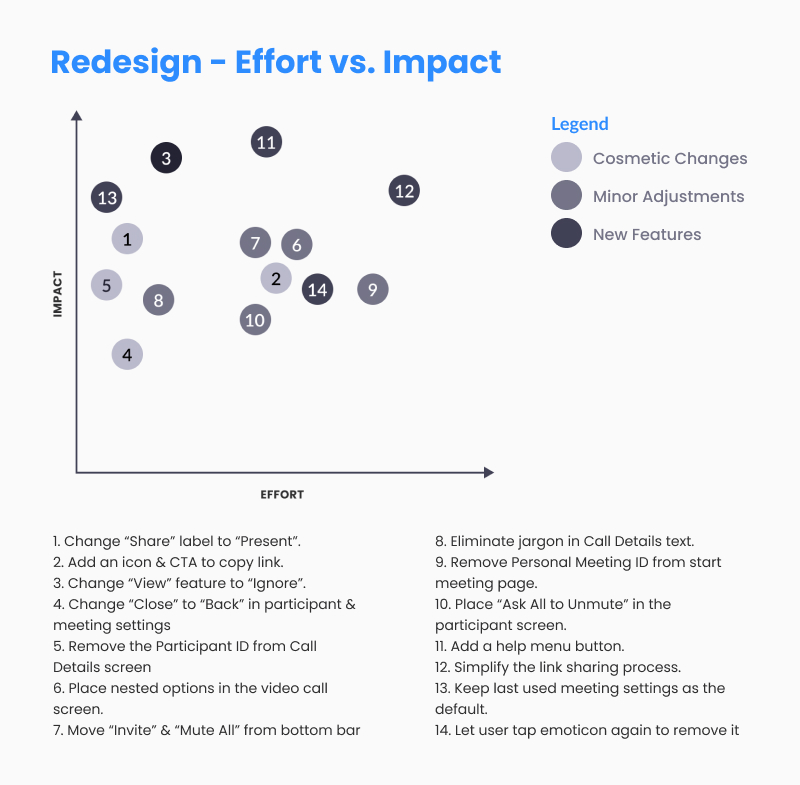 Effort vs. Impact